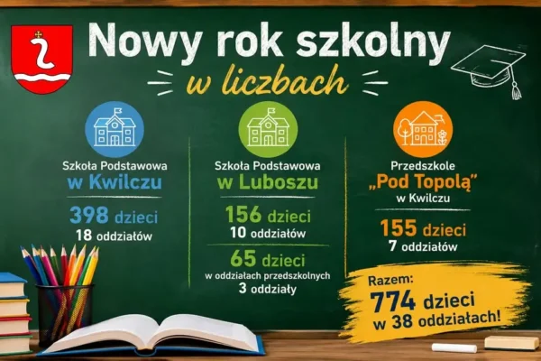 Rok szkolny 2026/2027 w gminie Kwilcz: 774 dzieci rozpoczęło naukę